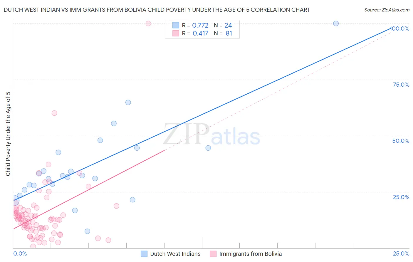 Dutch West Indian vs Immigrants from Bolivia Child Poverty Under the Age of 5