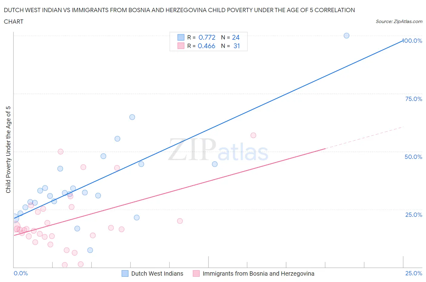 Dutch West Indian vs Immigrants from Bosnia and Herzegovina Child Poverty Under the Age of 5