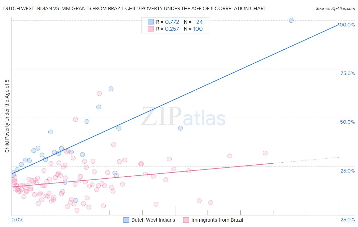 Dutch West Indian vs Immigrants from Brazil Child Poverty Under the Age of 5