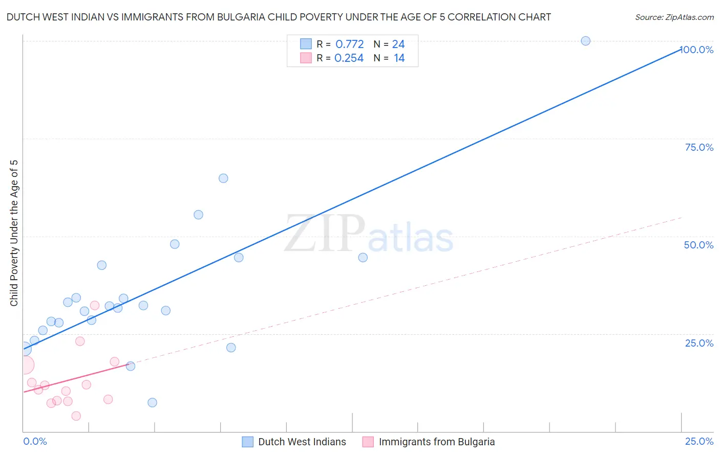 Dutch West Indian vs Immigrants from Bulgaria Child Poverty Under the Age of 5