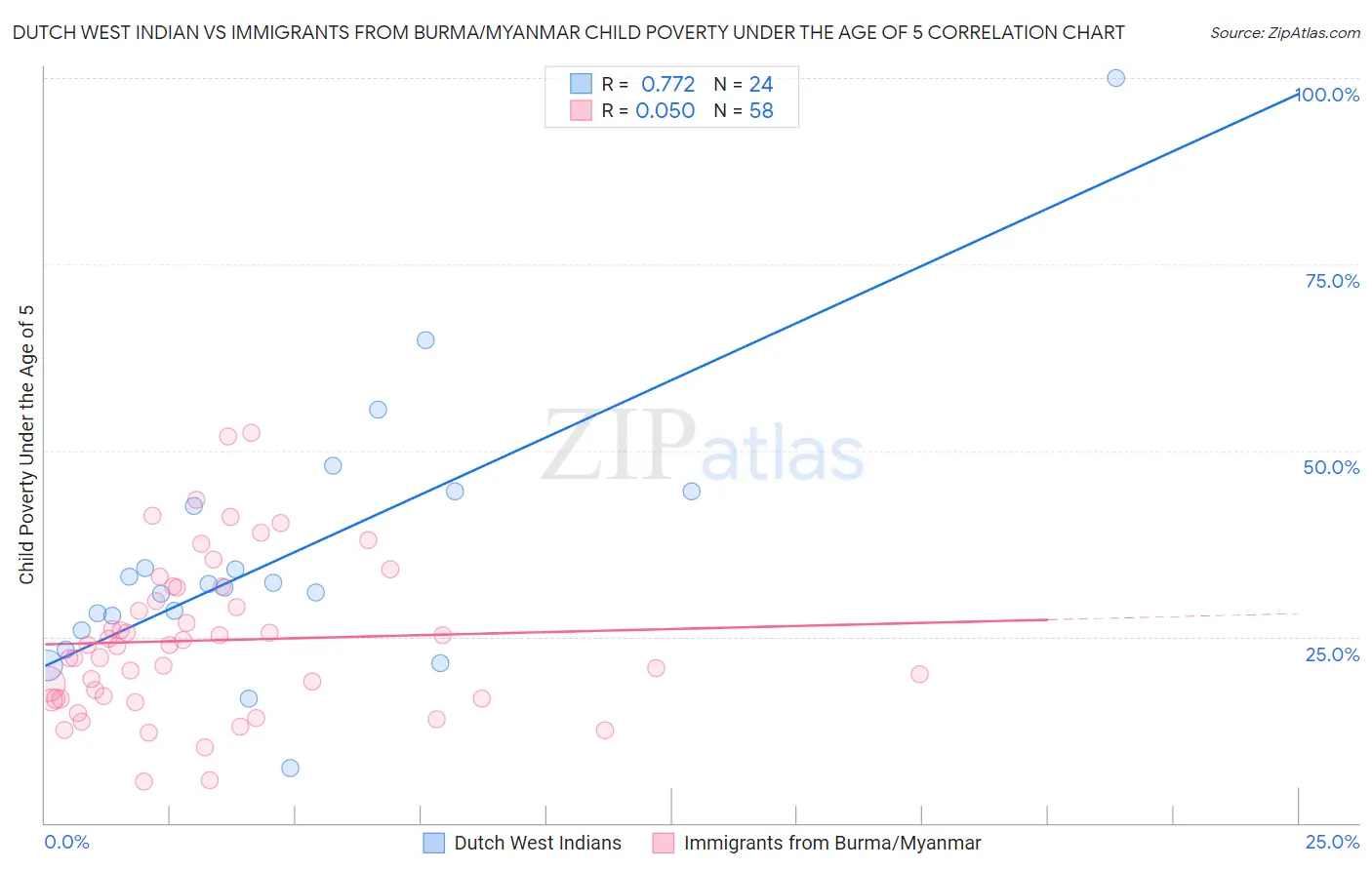 Dutch West Indian vs Immigrants from Burma/Myanmar Child Poverty Under the Age of 5
