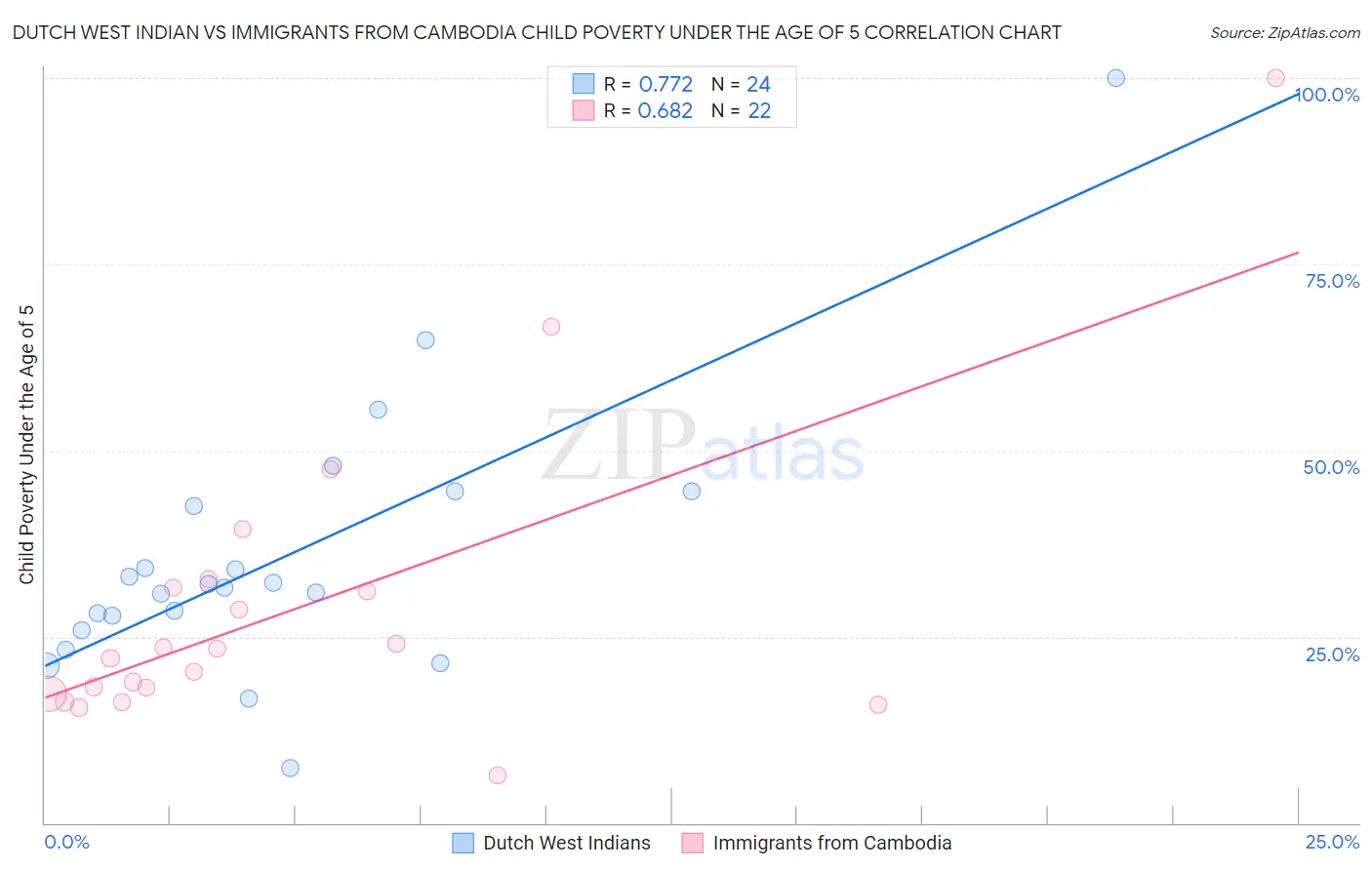 Dutch West Indian vs Immigrants from Cambodia Child Poverty Under the Age of 5