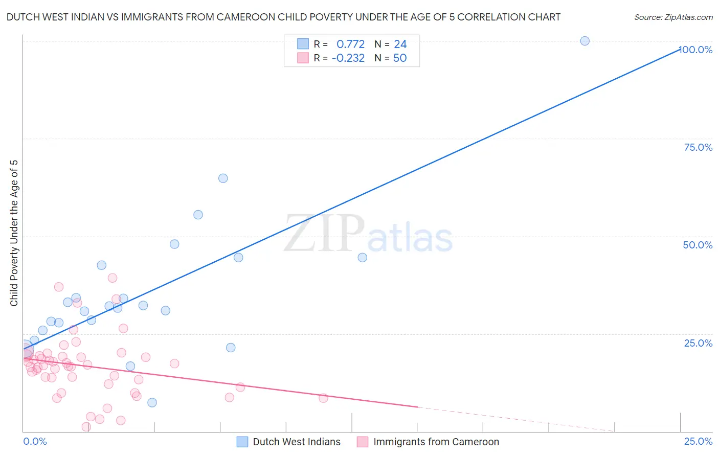 Dutch West Indian vs Immigrants from Cameroon Child Poverty Under the Age of 5