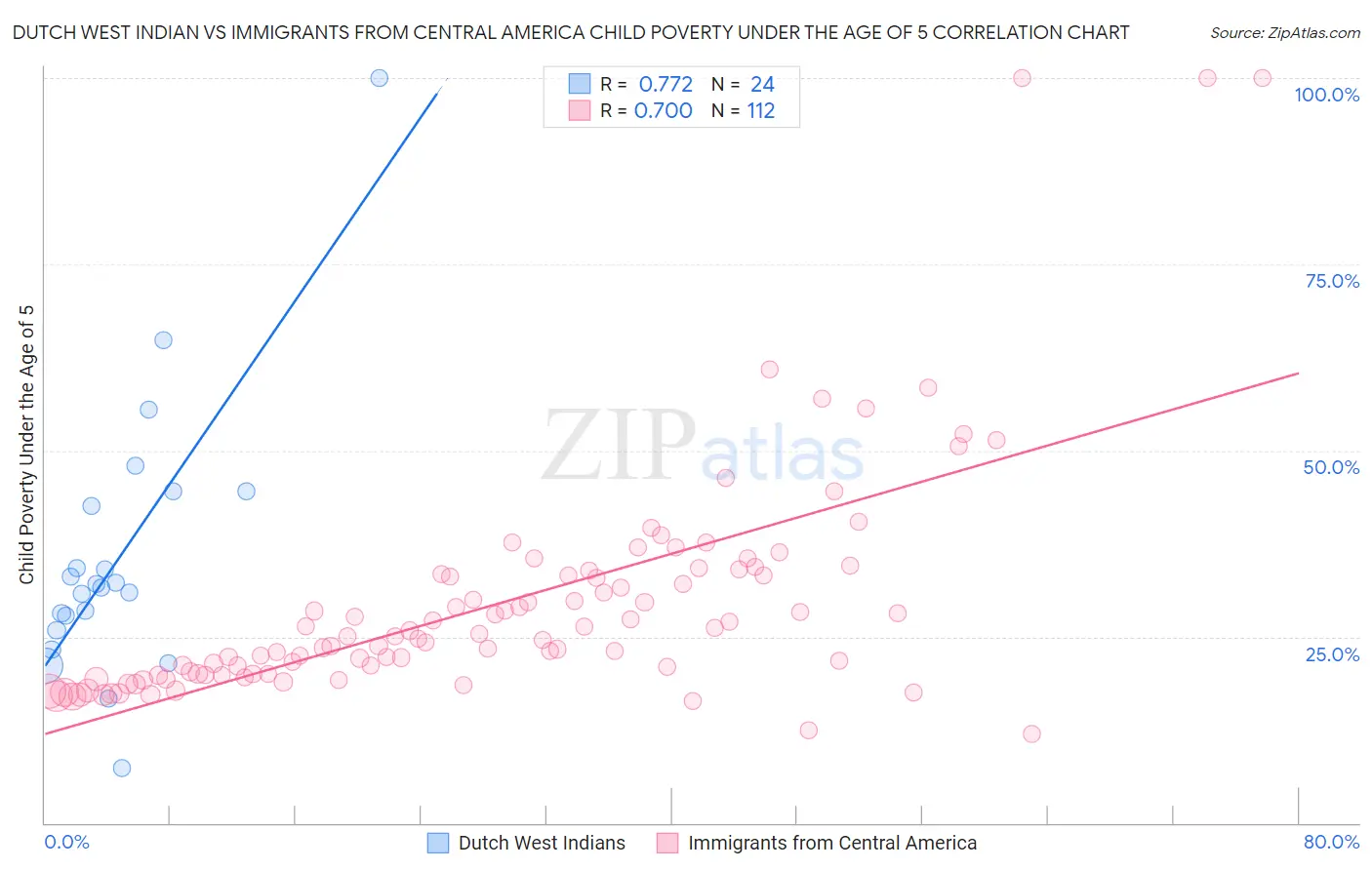 Dutch West Indian vs Immigrants from Central America Child Poverty Under the Age of 5