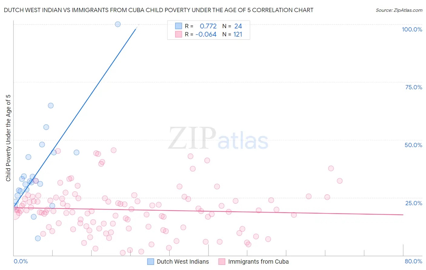 Dutch West Indian vs Immigrants from Cuba Child Poverty Under the Age of 5