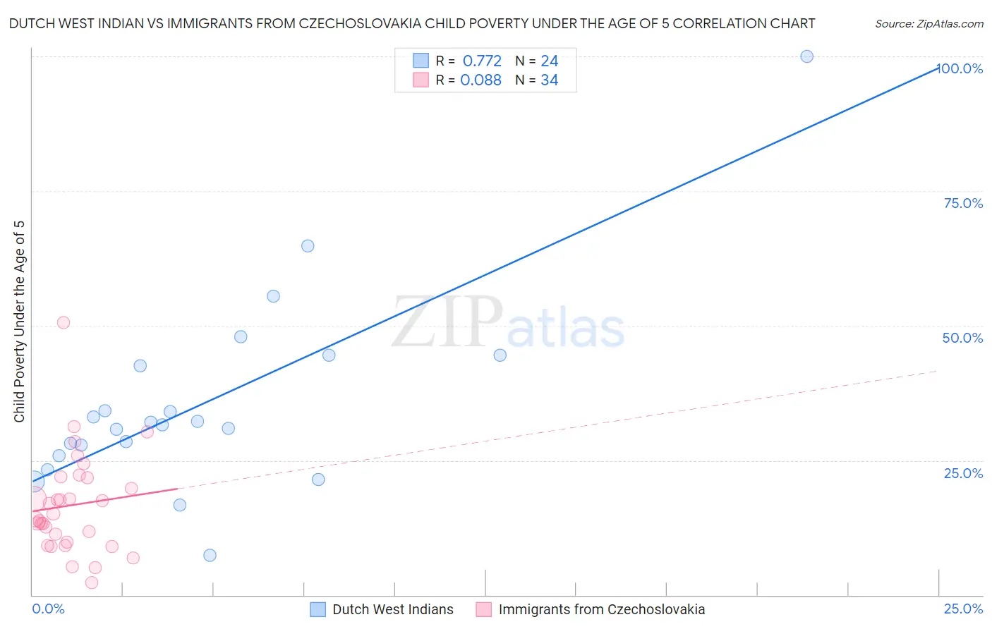 Dutch West Indian vs Immigrants from Czechoslovakia Child Poverty Under the Age of 5