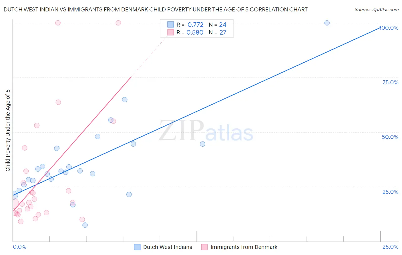 Dutch West Indian vs Immigrants from Denmark Child Poverty Under the Age of 5