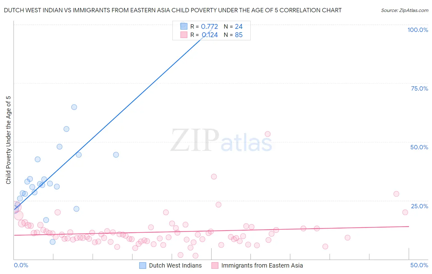 Dutch West Indian vs Immigrants from Eastern Asia Child Poverty Under the Age of 5