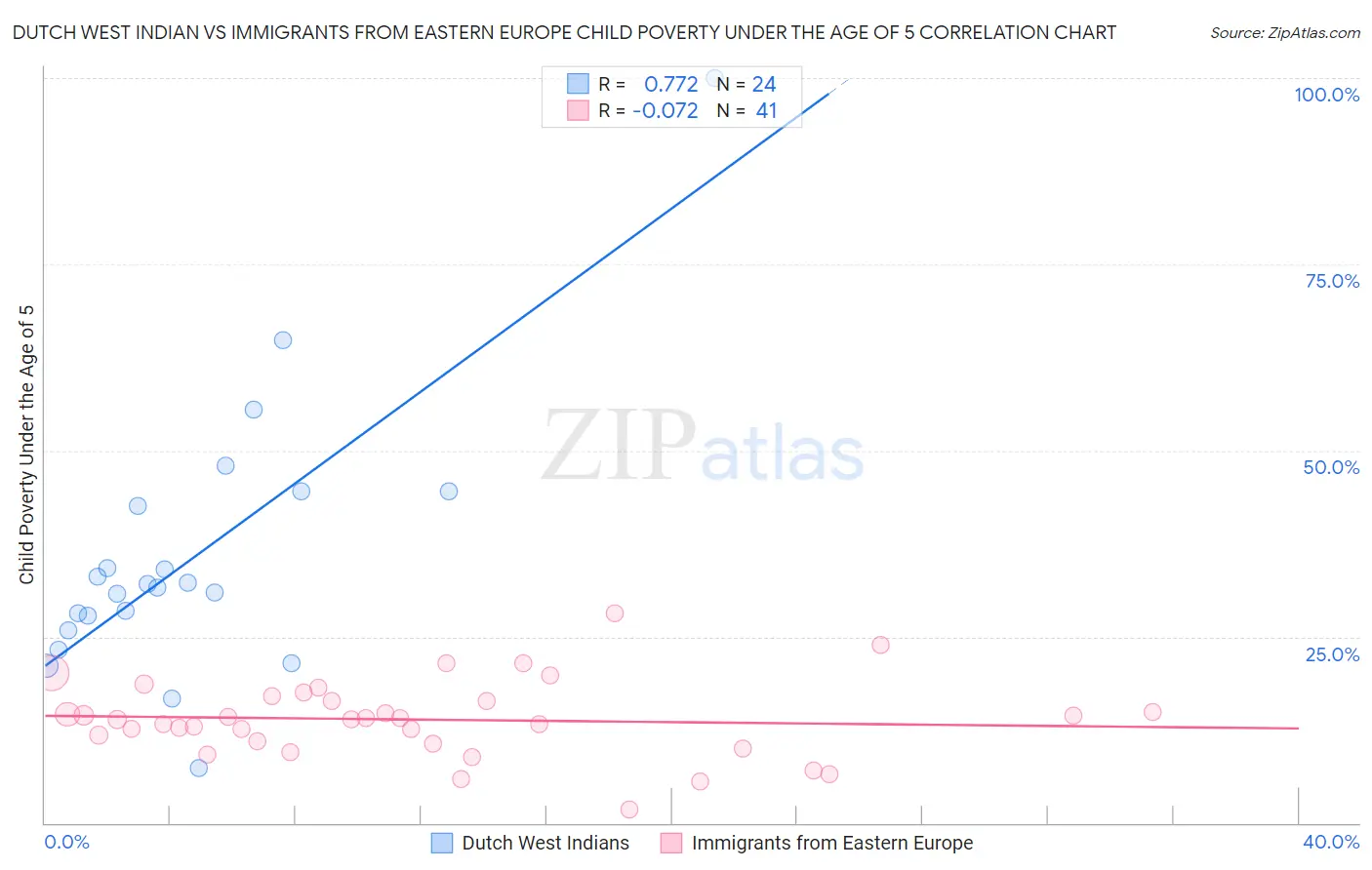 Dutch West Indian vs Immigrants from Eastern Europe Child Poverty Under the Age of 5