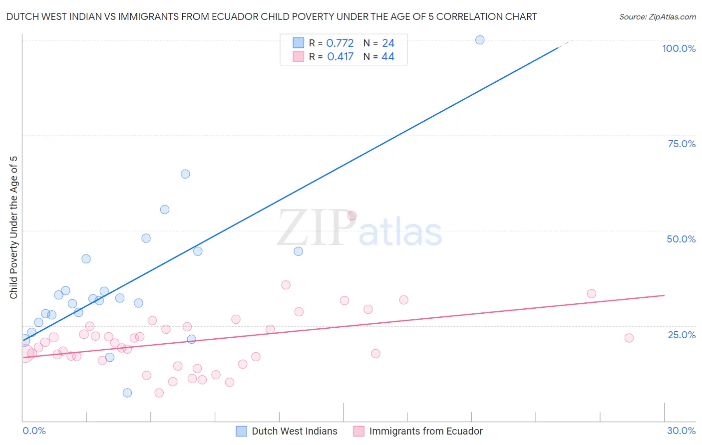 Dutch West Indian vs Immigrants from Ecuador Child Poverty Under the Age of 5