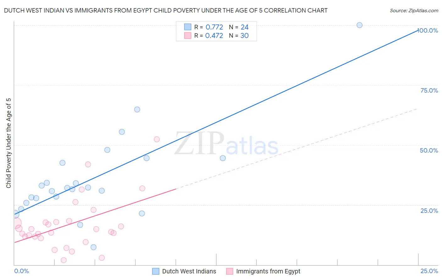Dutch West Indian vs Immigrants from Egypt Child Poverty Under the Age of 5