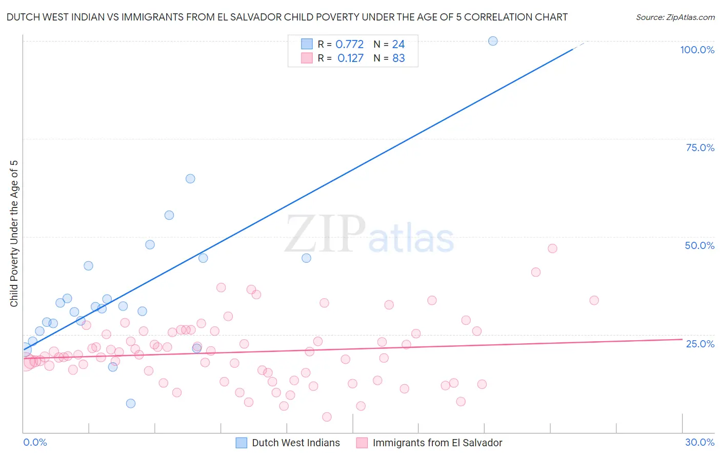 Dutch West Indian vs Immigrants from El Salvador Child Poverty Under the Age of 5