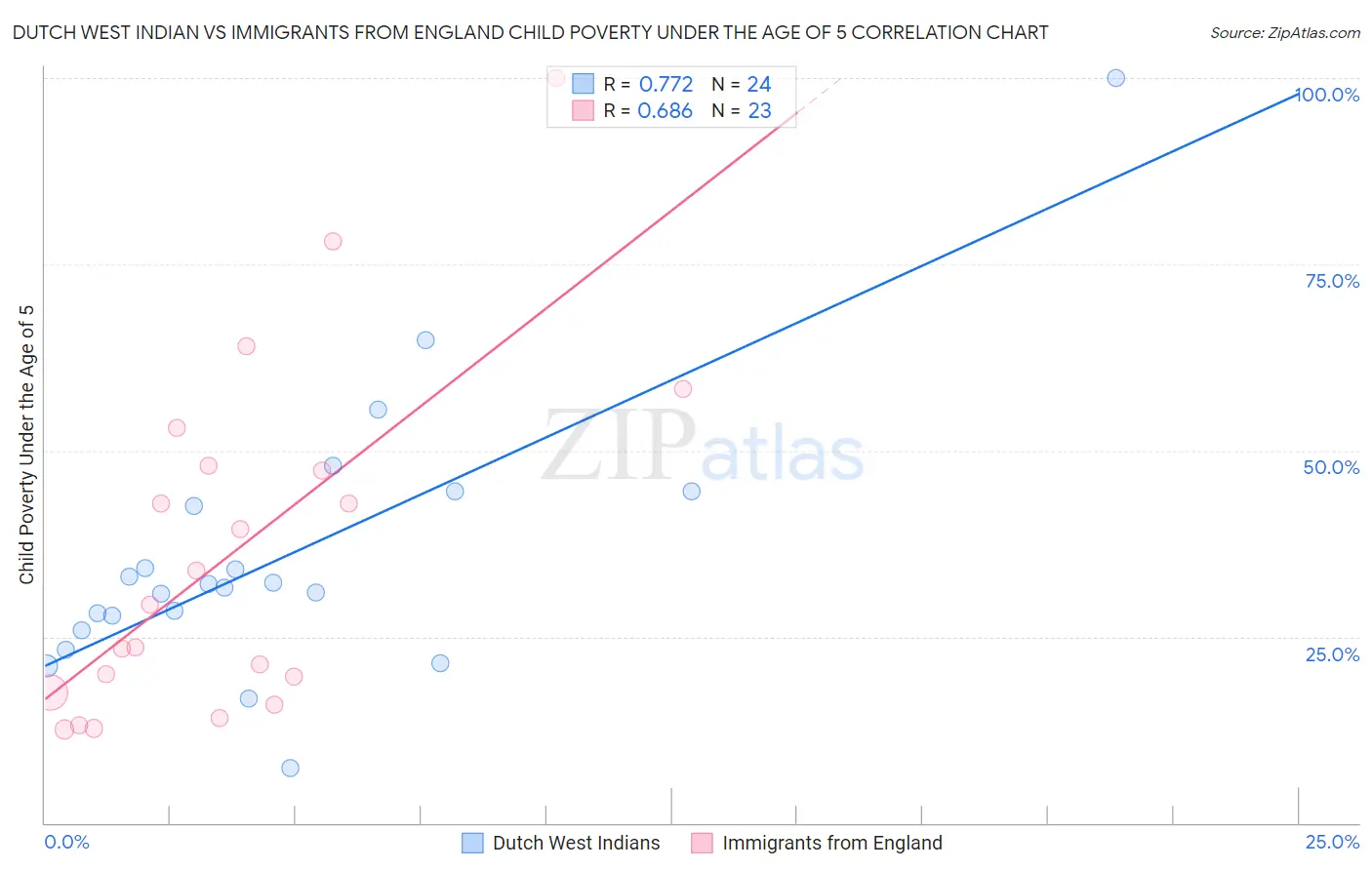 Dutch West Indian vs Immigrants from England Child Poverty Under the Age of 5
