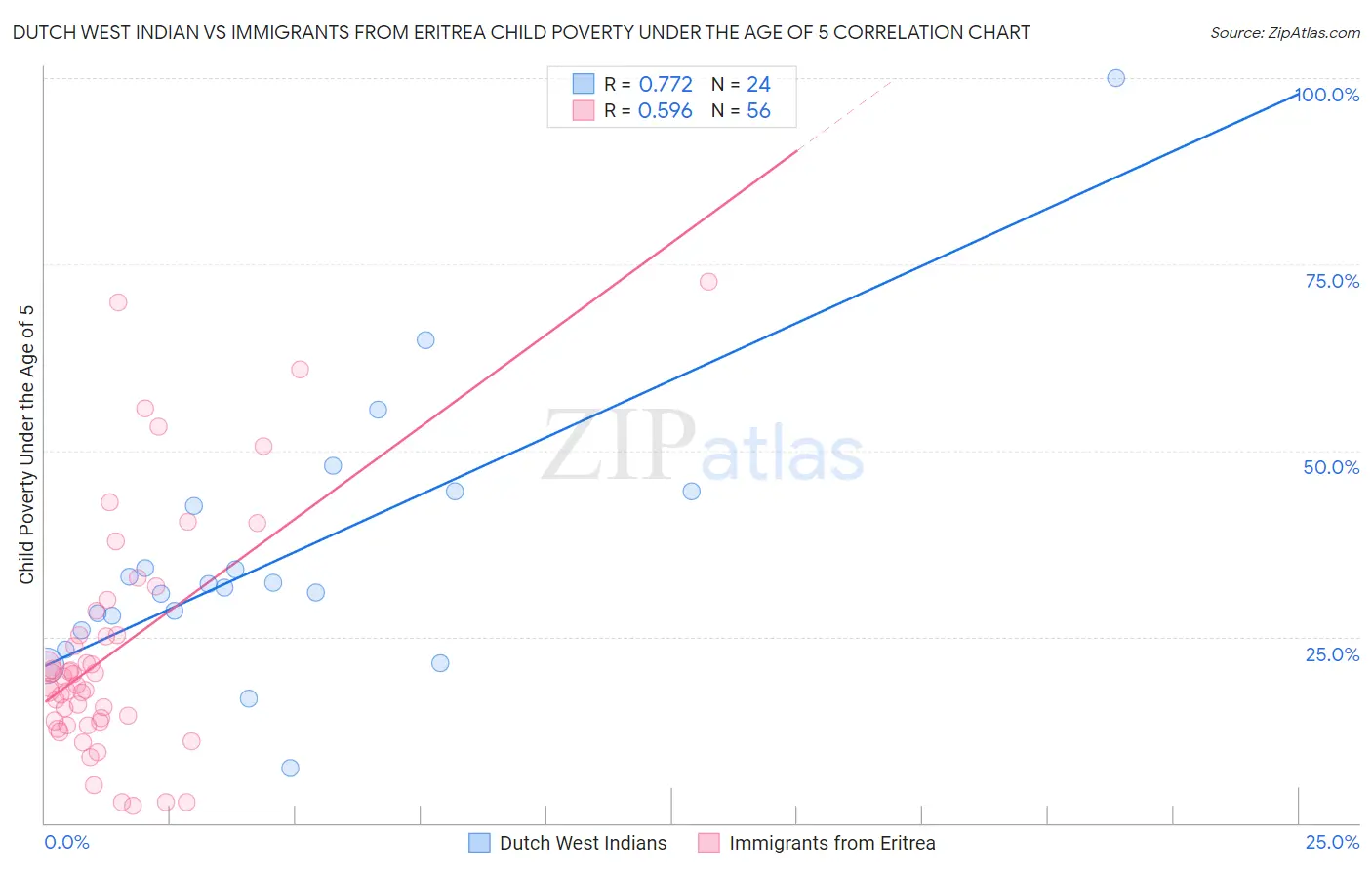 Dutch West Indian vs Immigrants from Eritrea Child Poverty Under the Age of 5