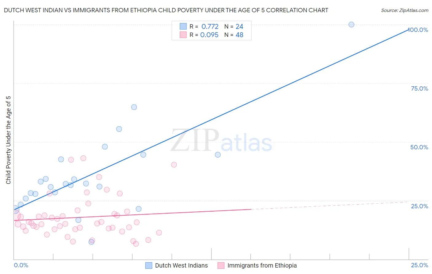 Dutch West Indian vs Immigrants from Ethiopia Child Poverty Under the Age of 5