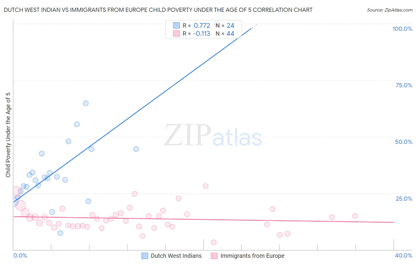 Dutch West Indian vs Immigrants from Europe Child Poverty Under the Age of 5