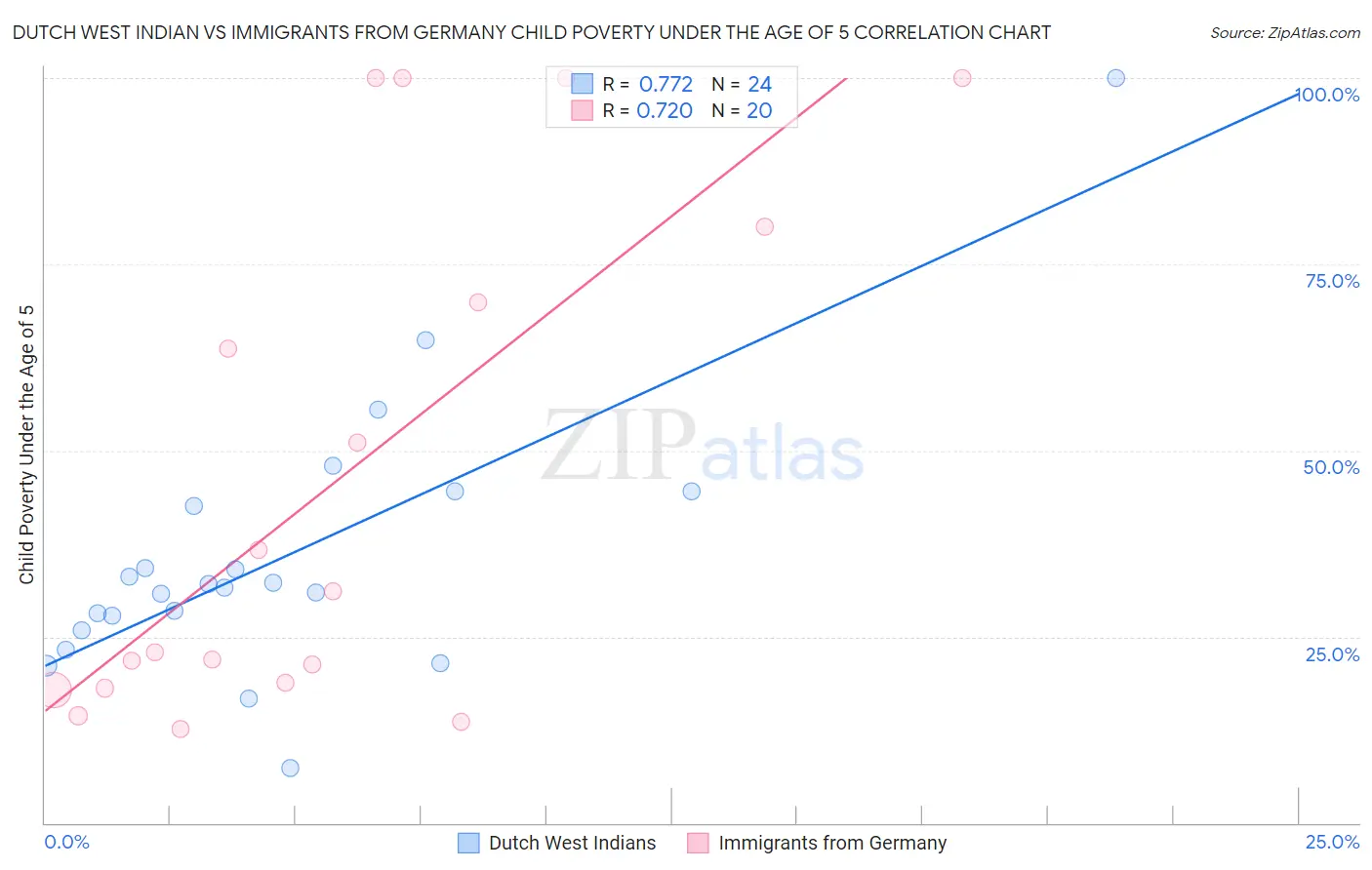 Dutch West Indian vs Immigrants from Germany Child Poverty Under the Age of 5