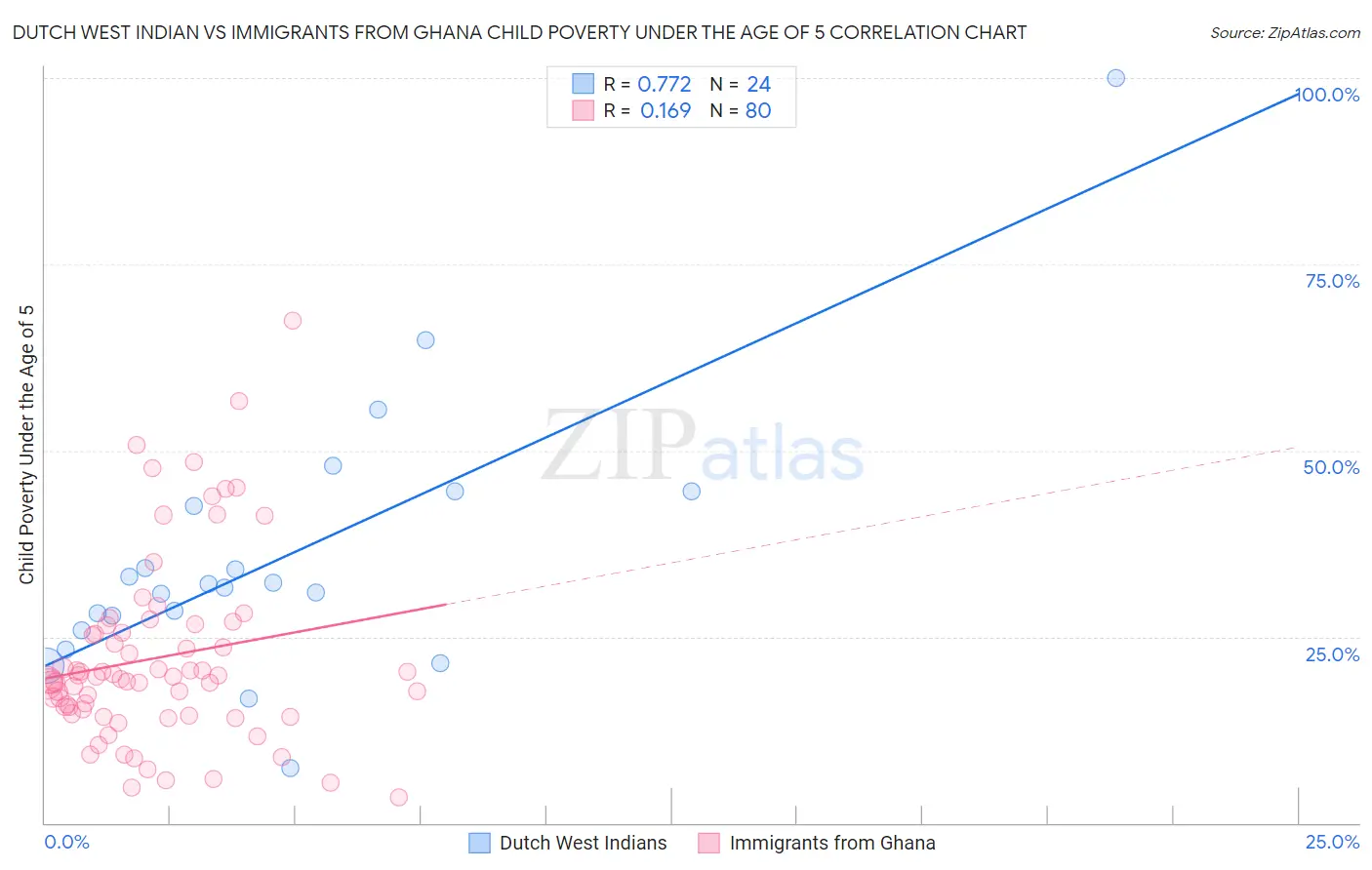 Dutch West Indian vs Immigrants from Ghana Child Poverty Under the Age of 5