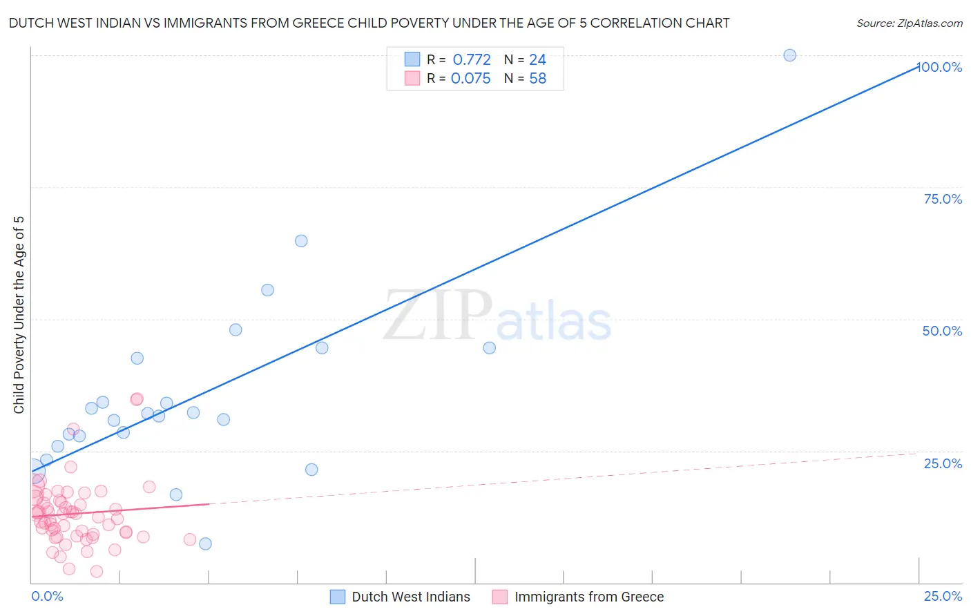 Dutch West Indian vs Immigrants from Greece Child Poverty Under the Age of 5