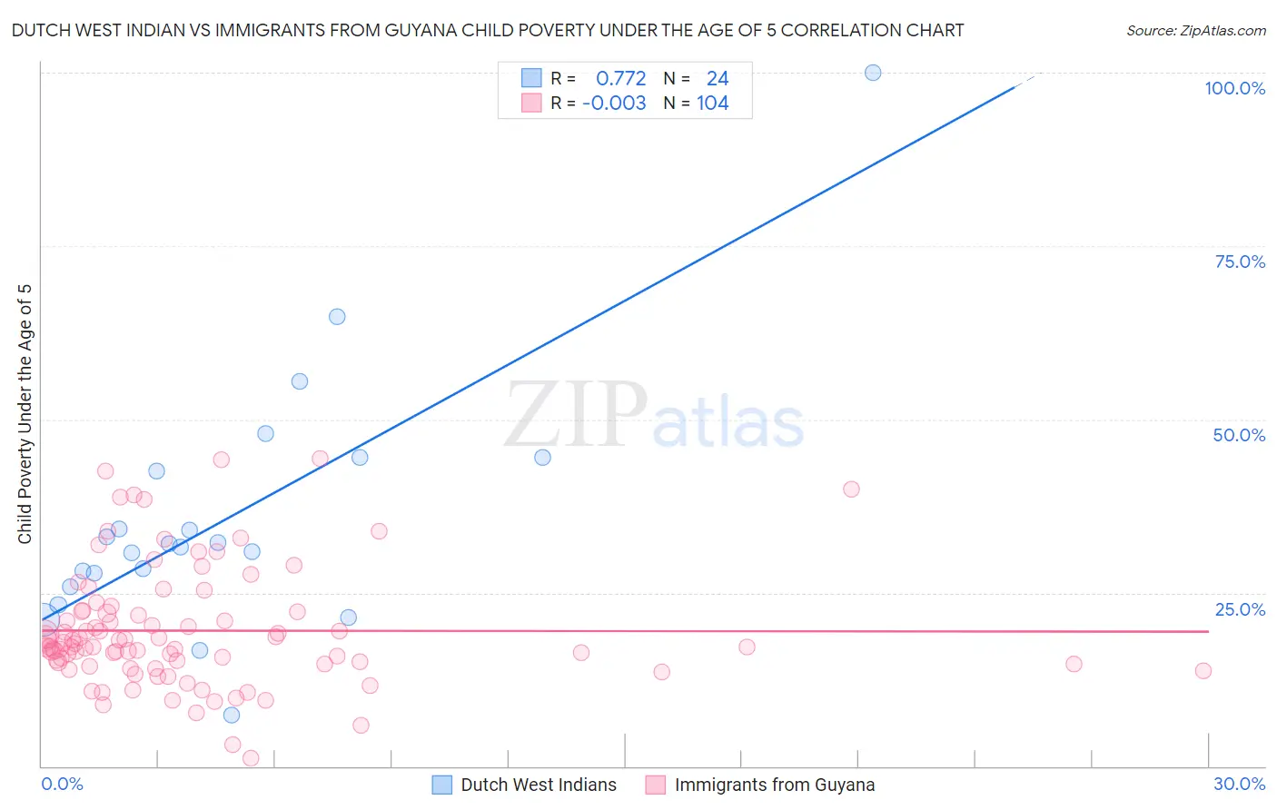 Dutch West Indian vs Immigrants from Guyana Child Poverty Under the Age of 5