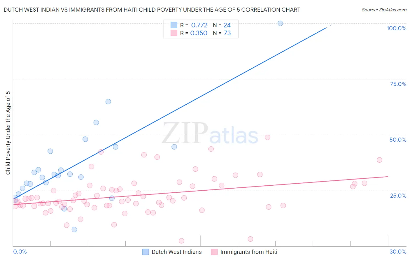 Dutch West Indian vs Immigrants from Haiti Child Poverty Under the Age of 5