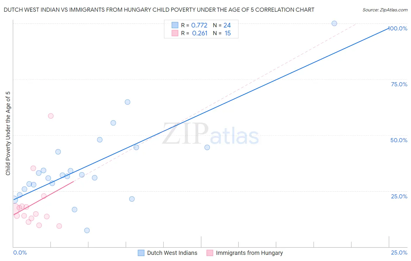 Dutch West Indian vs Immigrants from Hungary Child Poverty Under the Age of 5