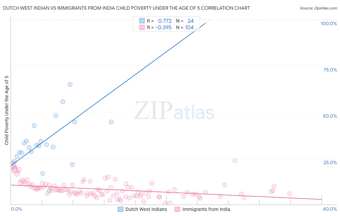 Dutch West Indian vs Immigrants from India Child Poverty Under the Age of 5