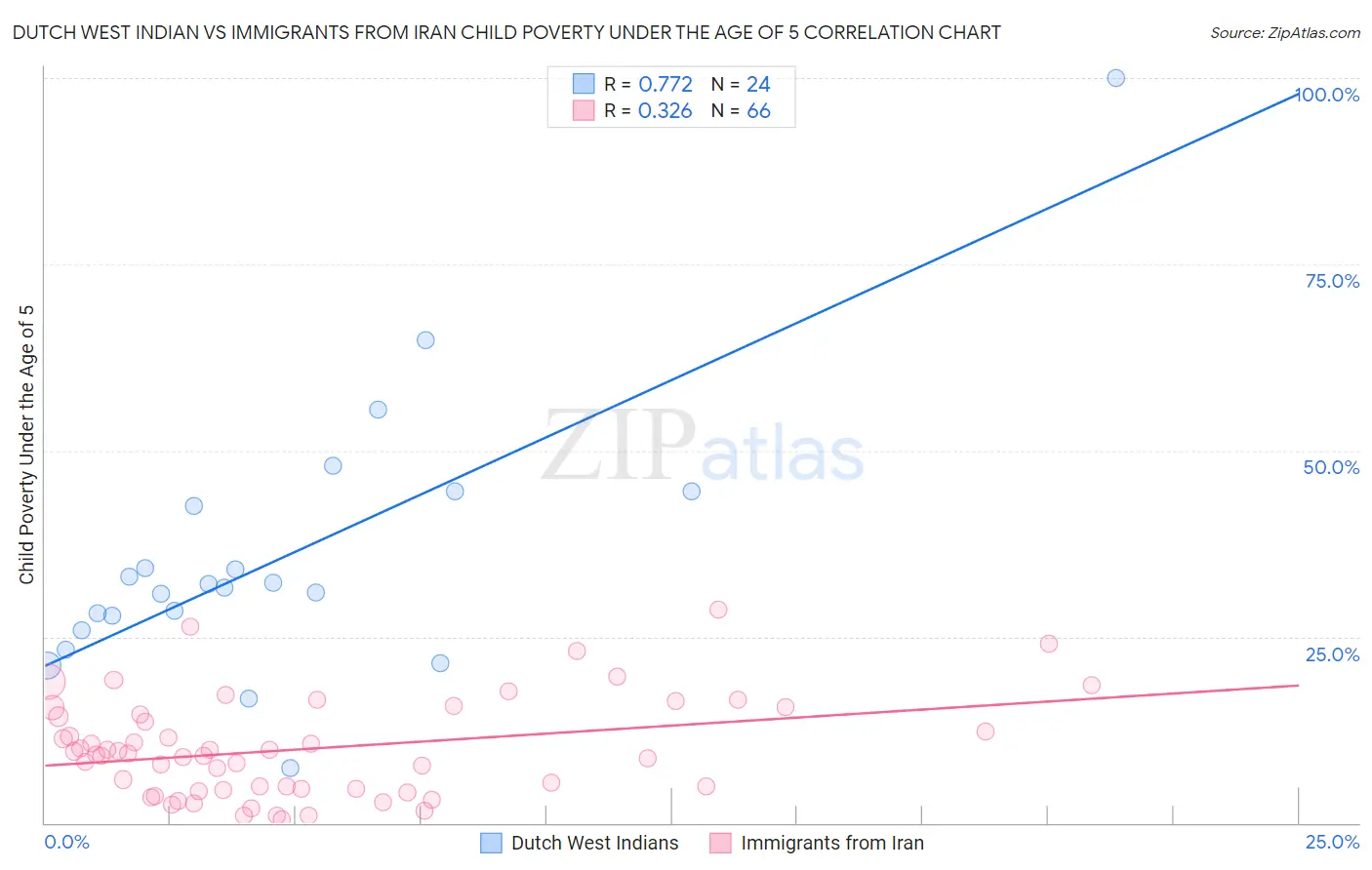 Dutch West Indian vs Immigrants from Iran Child Poverty Under the Age of 5