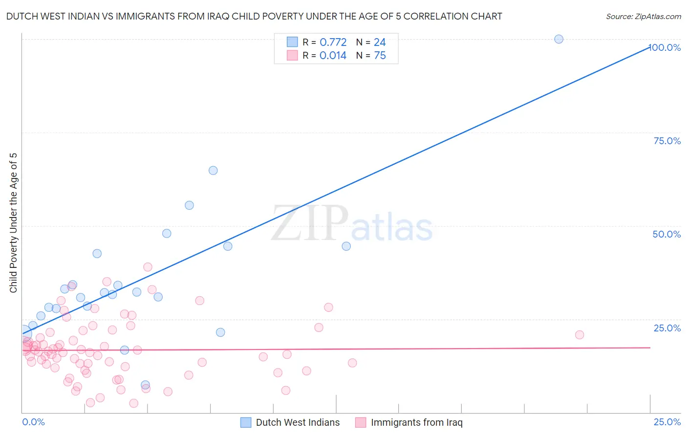 Dutch West Indian vs Immigrants from Iraq Child Poverty Under the Age of 5
