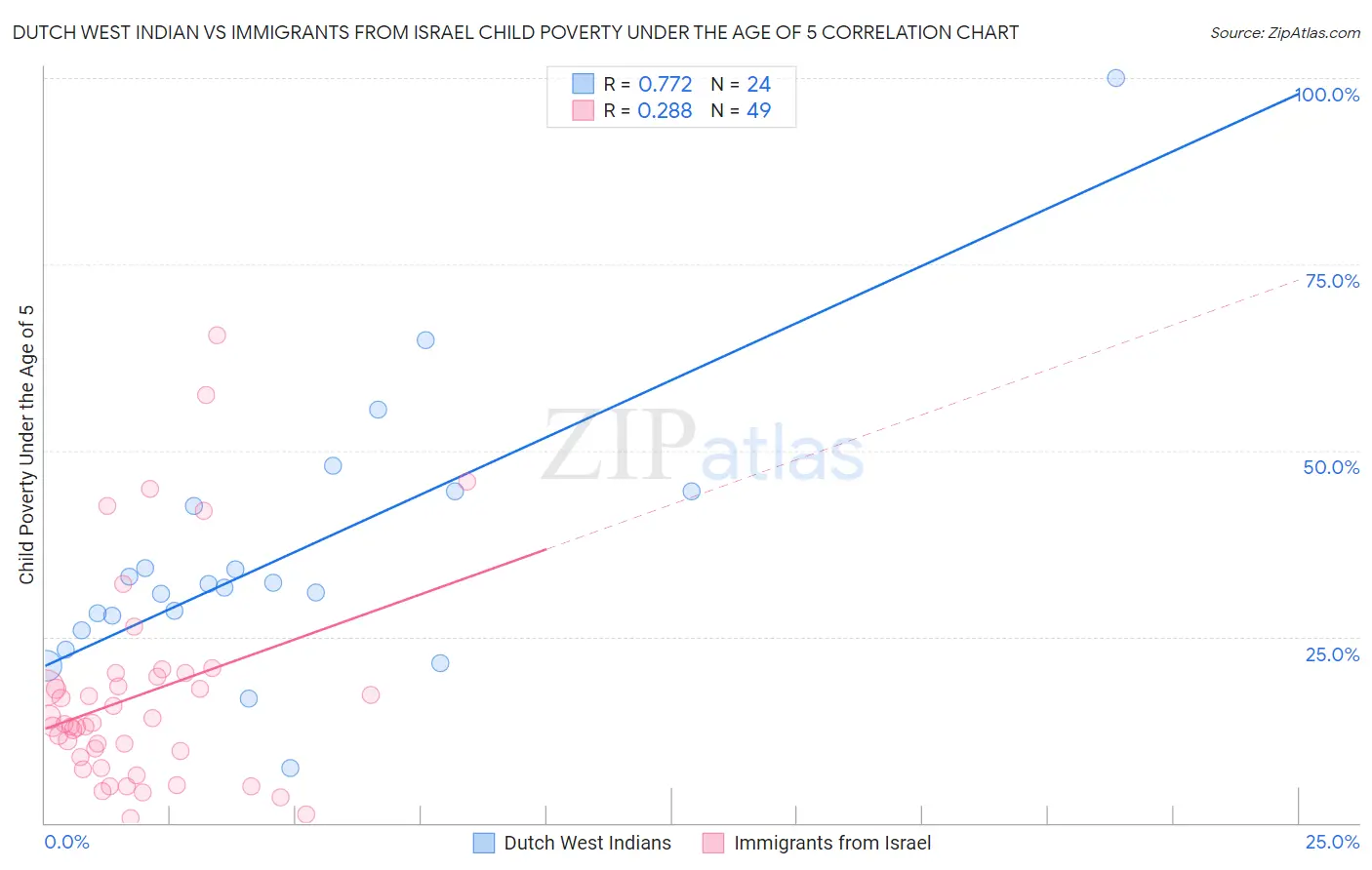 Dutch West Indian vs Immigrants from Israel Child Poverty Under the Age of 5