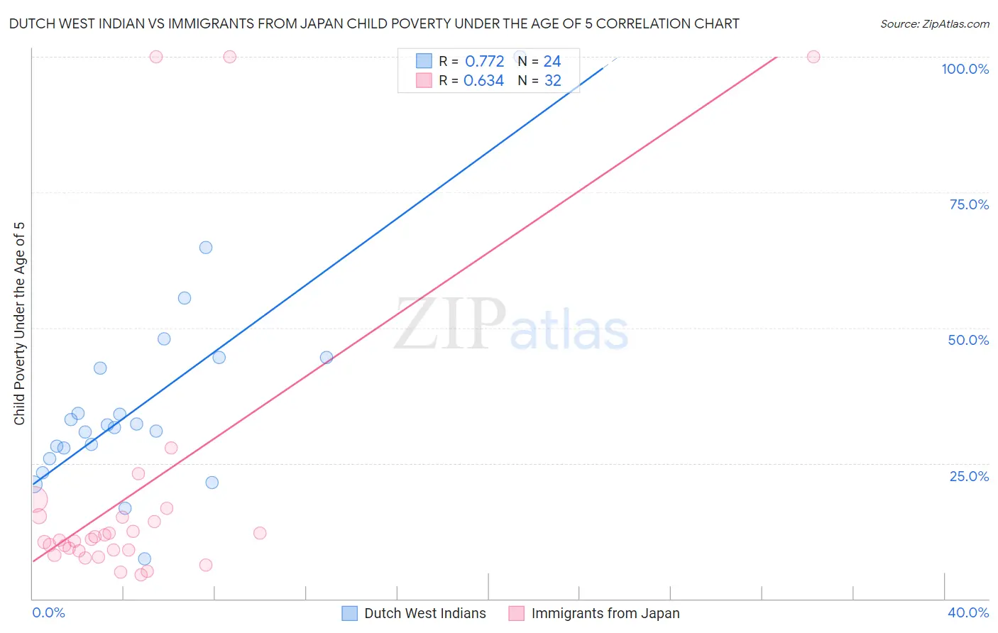 Dutch West Indian vs Immigrants from Japan Child Poverty Under the Age of 5
