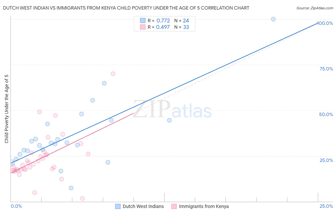 Dutch West Indian vs Immigrants from Kenya Child Poverty Under the Age of 5