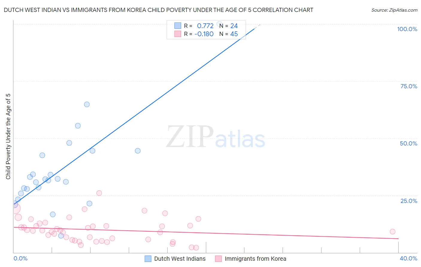 Dutch West Indian vs Immigrants from Korea Child Poverty Under the Age of 5