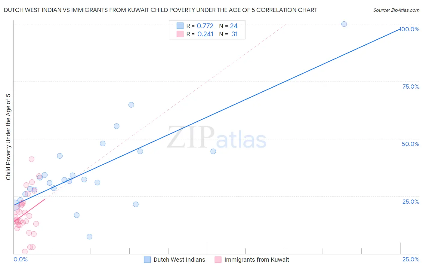 Dutch West Indian vs Immigrants from Kuwait Child Poverty Under the Age of 5