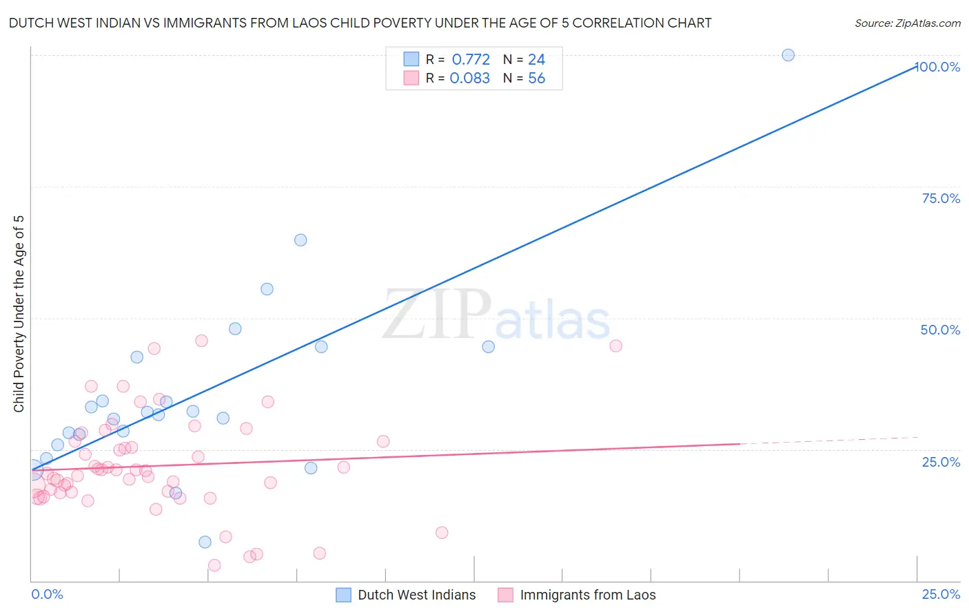 Dutch West Indian vs Immigrants from Laos Child Poverty Under the Age of 5