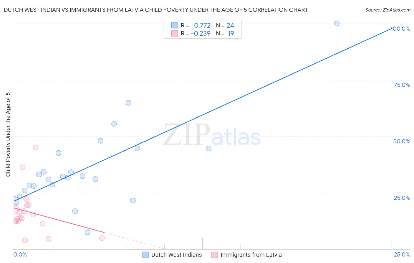 Dutch West Indian vs Immigrants from Latvia Child Poverty Under the Age of 5