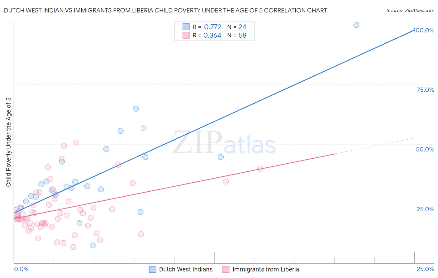 Dutch West Indian vs Immigrants from Liberia Child Poverty Under the Age of 5