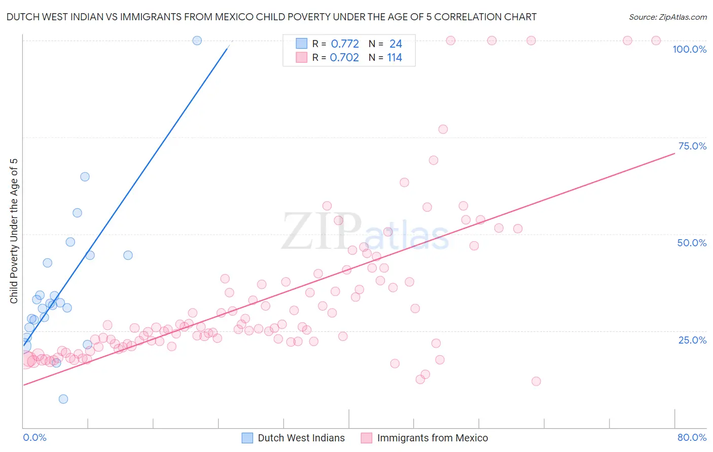 Dutch West Indian vs Immigrants from Mexico Child Poverty Under the Age of 5