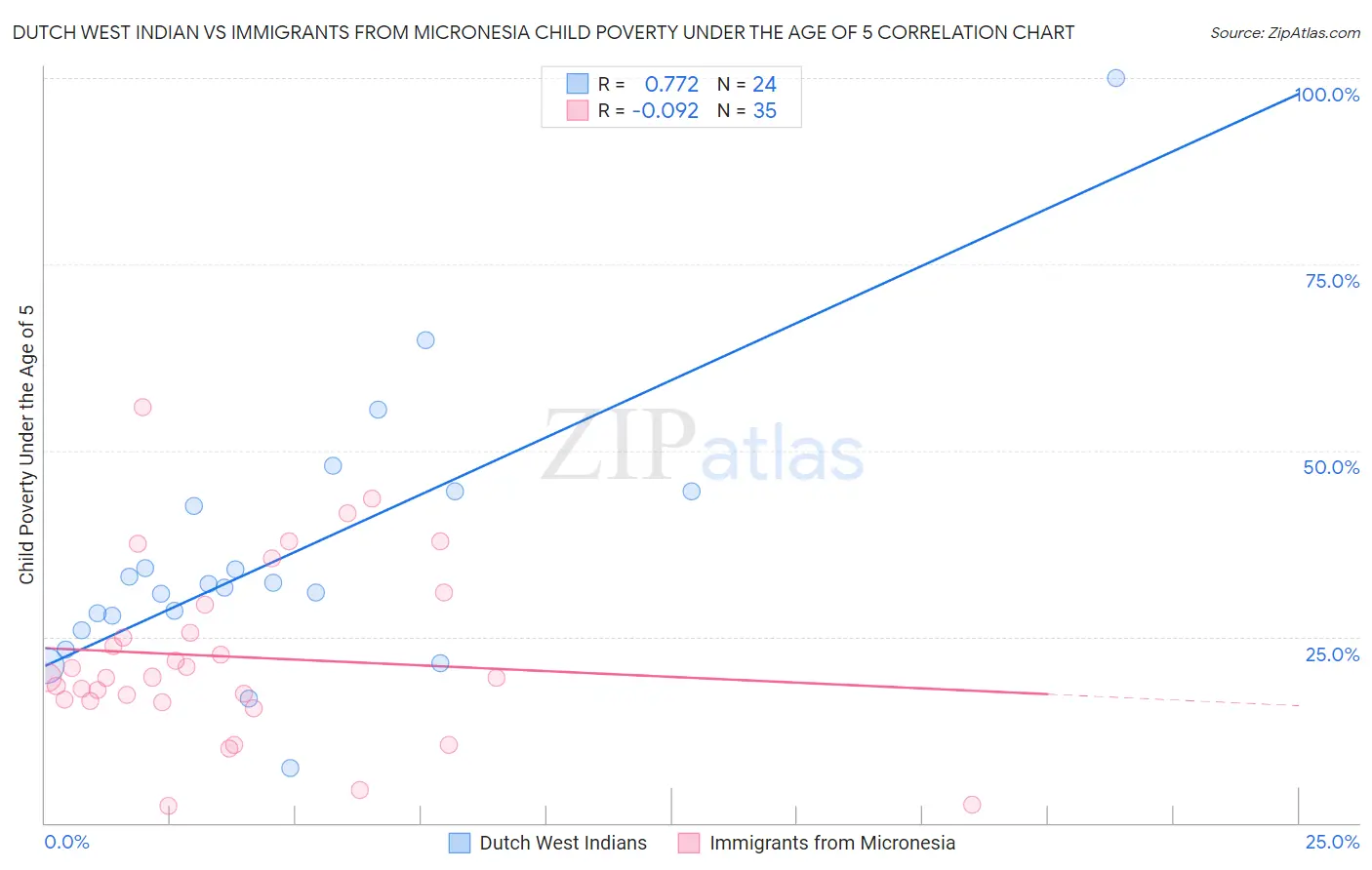 Dutch West Indian vs Immigrants from Micronesia Child Poverty Under the Age of 5