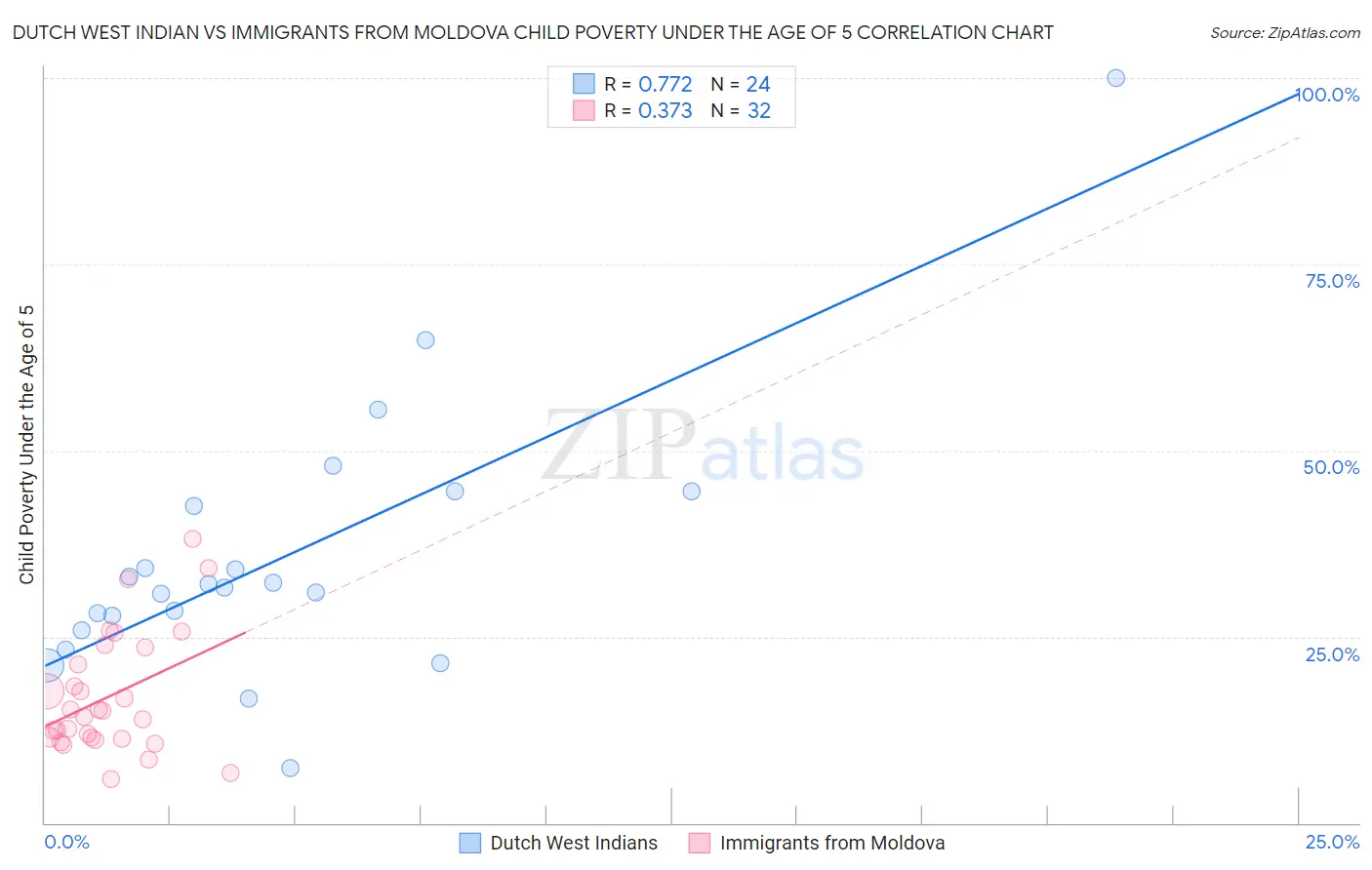 Dutch West Indian vs Immigrants from Moldova Child Poverty Under the Age of 5