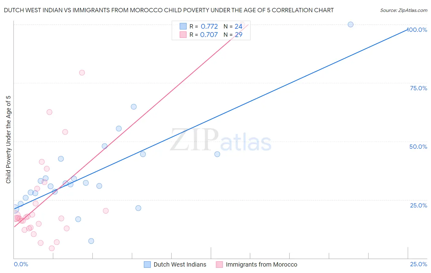 Dutch West Indian vs Immigrants from Morocco Child Poverty Under the Age of 5