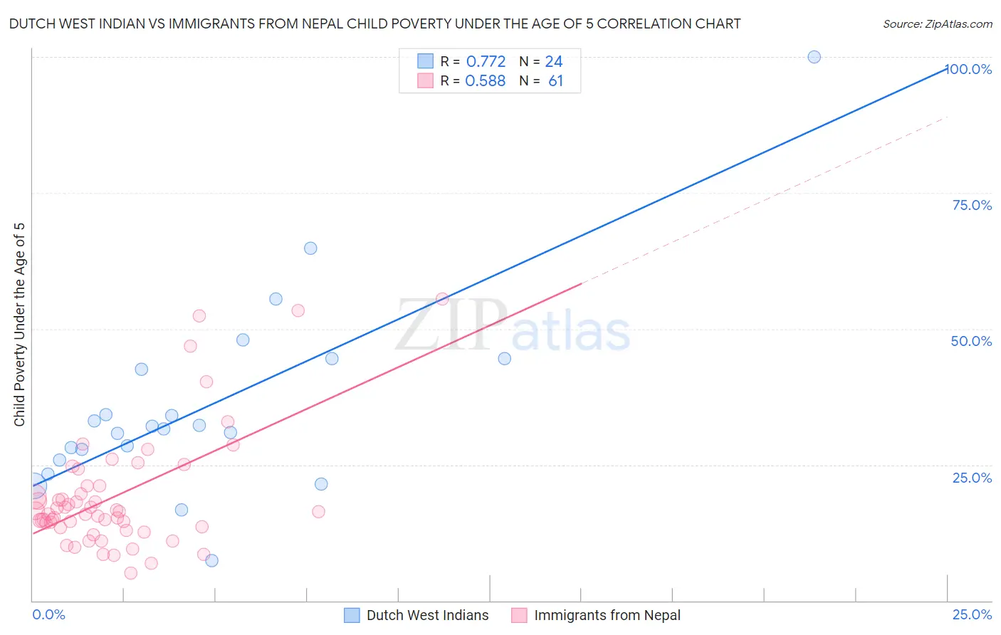 Dutch West Indian vs Immigrants from Nepal Child Poverty Under the Age of 5