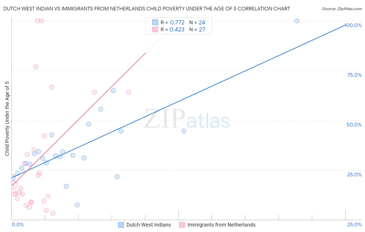 Dutch West Indian vs Immigrants from Netherlands Child Poverty Under the Age of 5