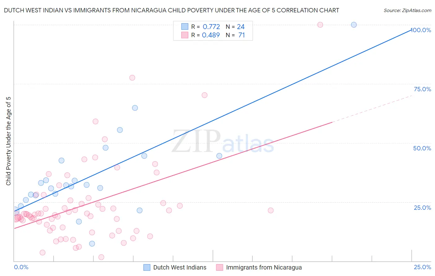 Dutch West Indian vs Immigrants from Nicaragua Child Poverty Under the Age of 5