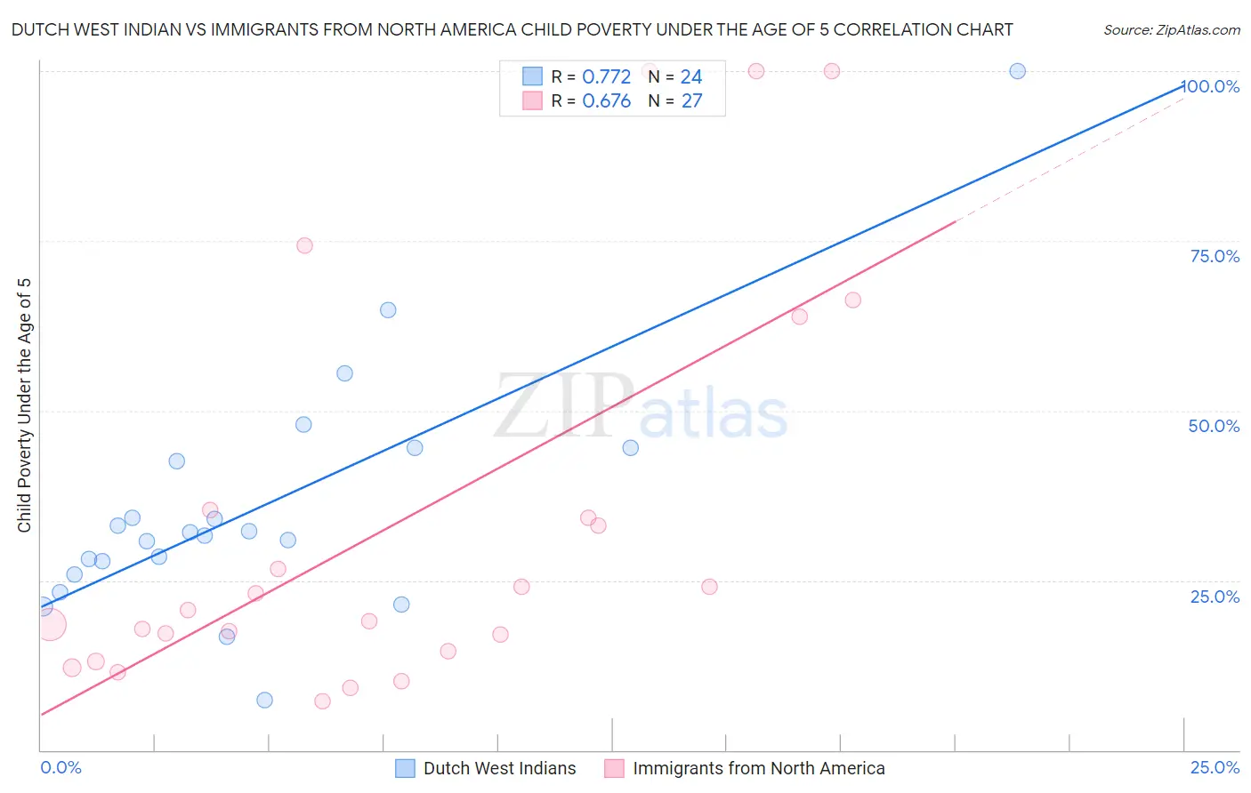 Dutch West Indian vs Immigrants from North America Child Poverty Under the Age of 5