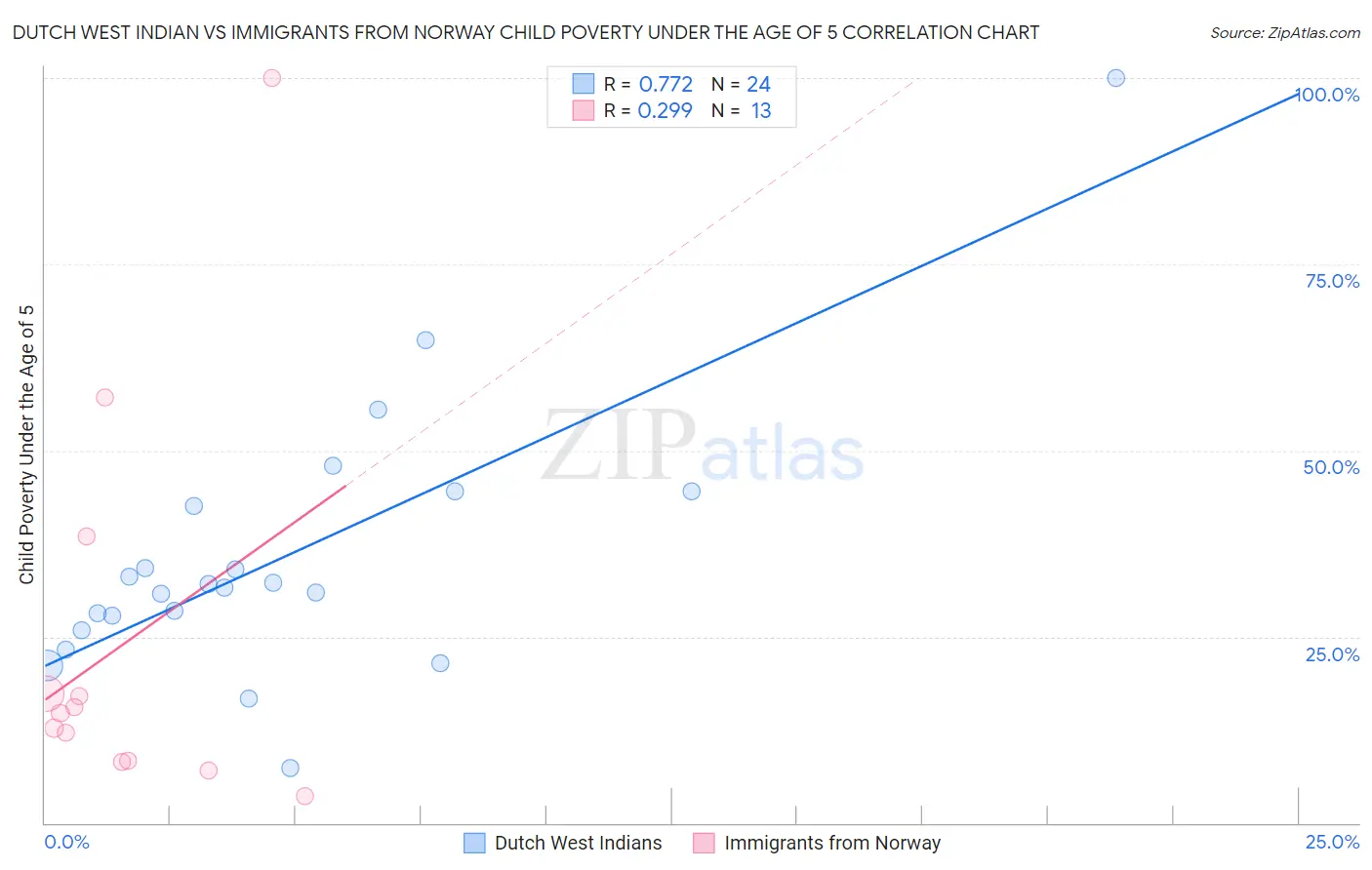 Dutch West Indian vs Immigrants from Norway Child Poverty Under the Age of 5
