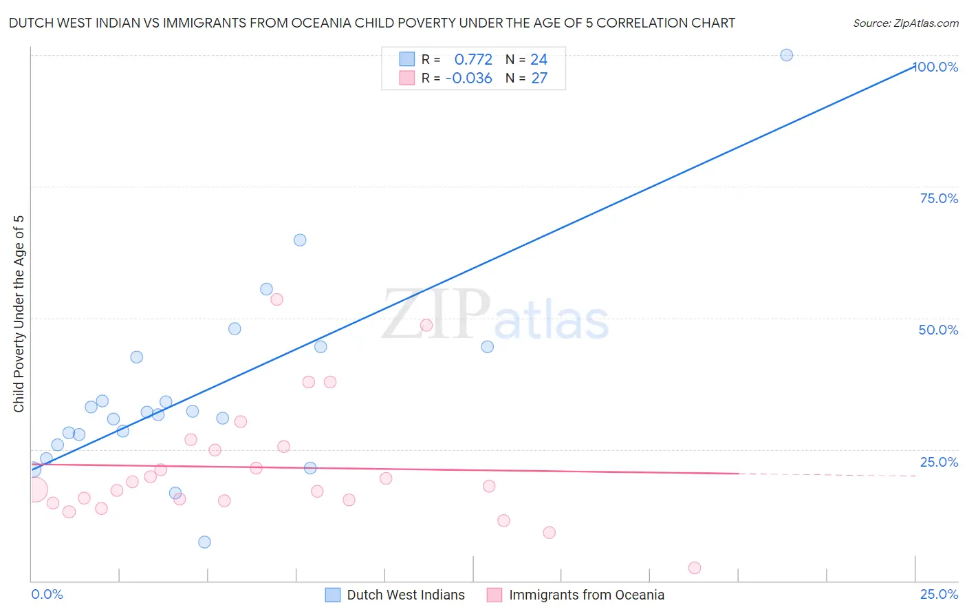Dutch West Indian vs Immigrants from Oceania Child Poverty Under the Age of 5