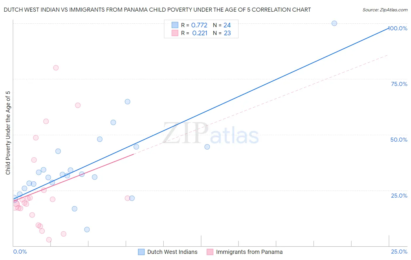 Dutch West Indian vs Immigrants from Panama Child Poverty Under the Age of 5