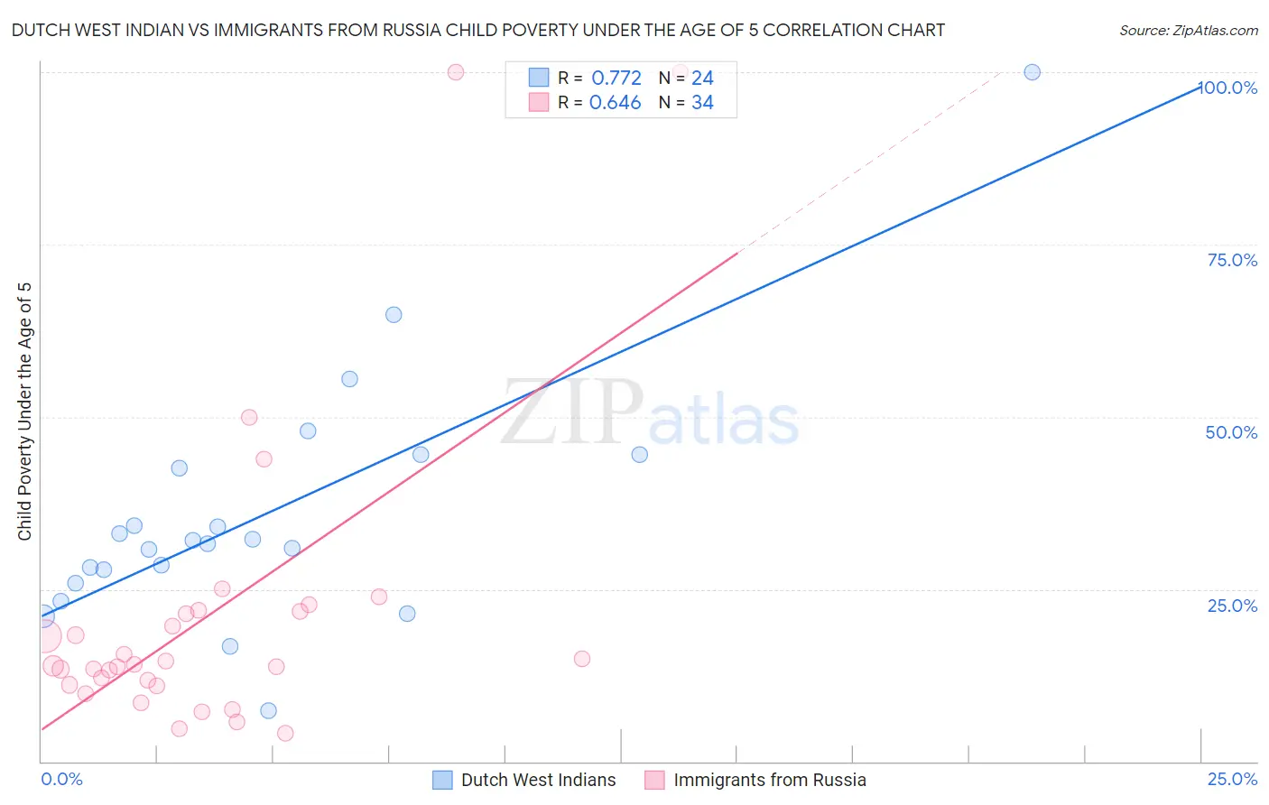 Dutch West Indian vs Immigrants from Russia Child Poverty Under the Age of 5