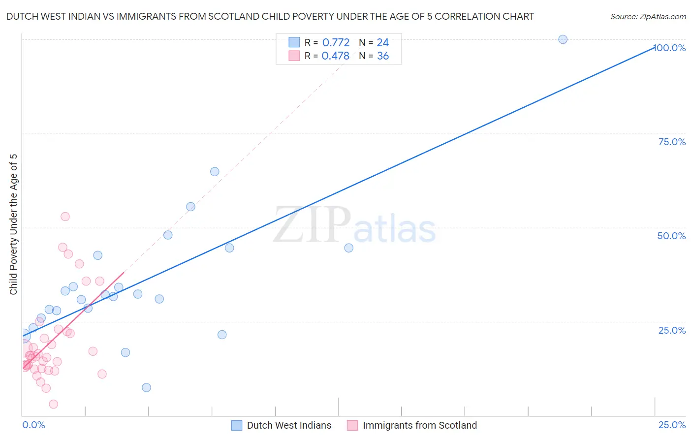 Dutch West Indian vs Immigrants from Scotland Child Poverty Under the Age of 5